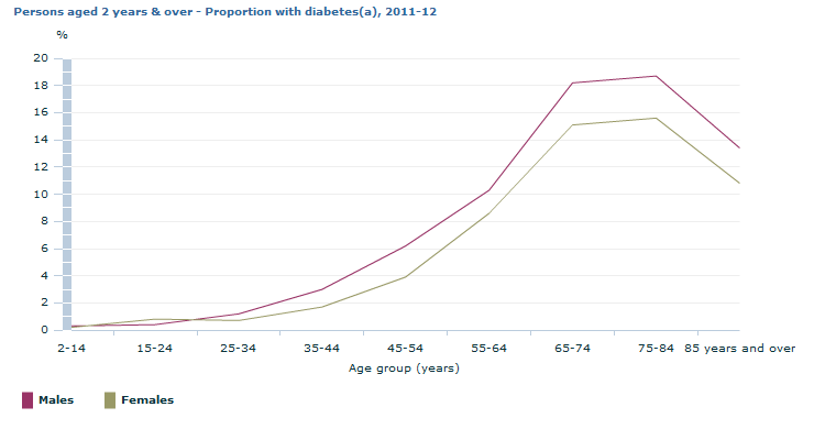 Graph Image for Persons aged 2 years and over - Proportion with diabetes(a), 2011-12